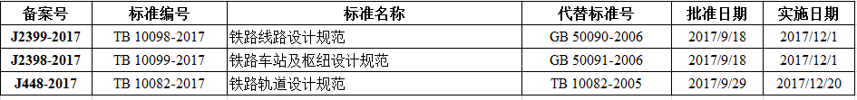 鐵路線路設計規(guī)范等三項比建筑行業(yè)標準備案出臺！