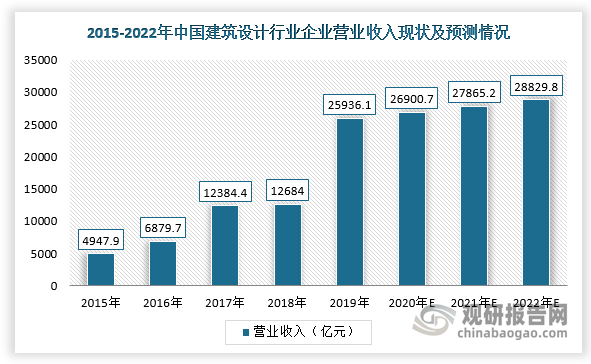 國(guó)民經(jīng)濟(jì)持續(xù)穩(wěn)定增長(zhǎng)及城市化率水平不斷提高，為我國(guó)建筑勘察設(shè)計(jì)行業(yè)發(fā)展提供良好的發(fā)展機(jī)遇。根據(jù)數(shù)據(jù)顯示，2019年，我國(guó)建筑設(shè)計(jì)行業(yè)企業(yè)營(yíng)業(yè)收入為25936.1億元，同比增長(zhǎng)約104.48%，預(yù)計(jì)到2022年?duì)I業(yè)收入將達(dá)28829.8億元。